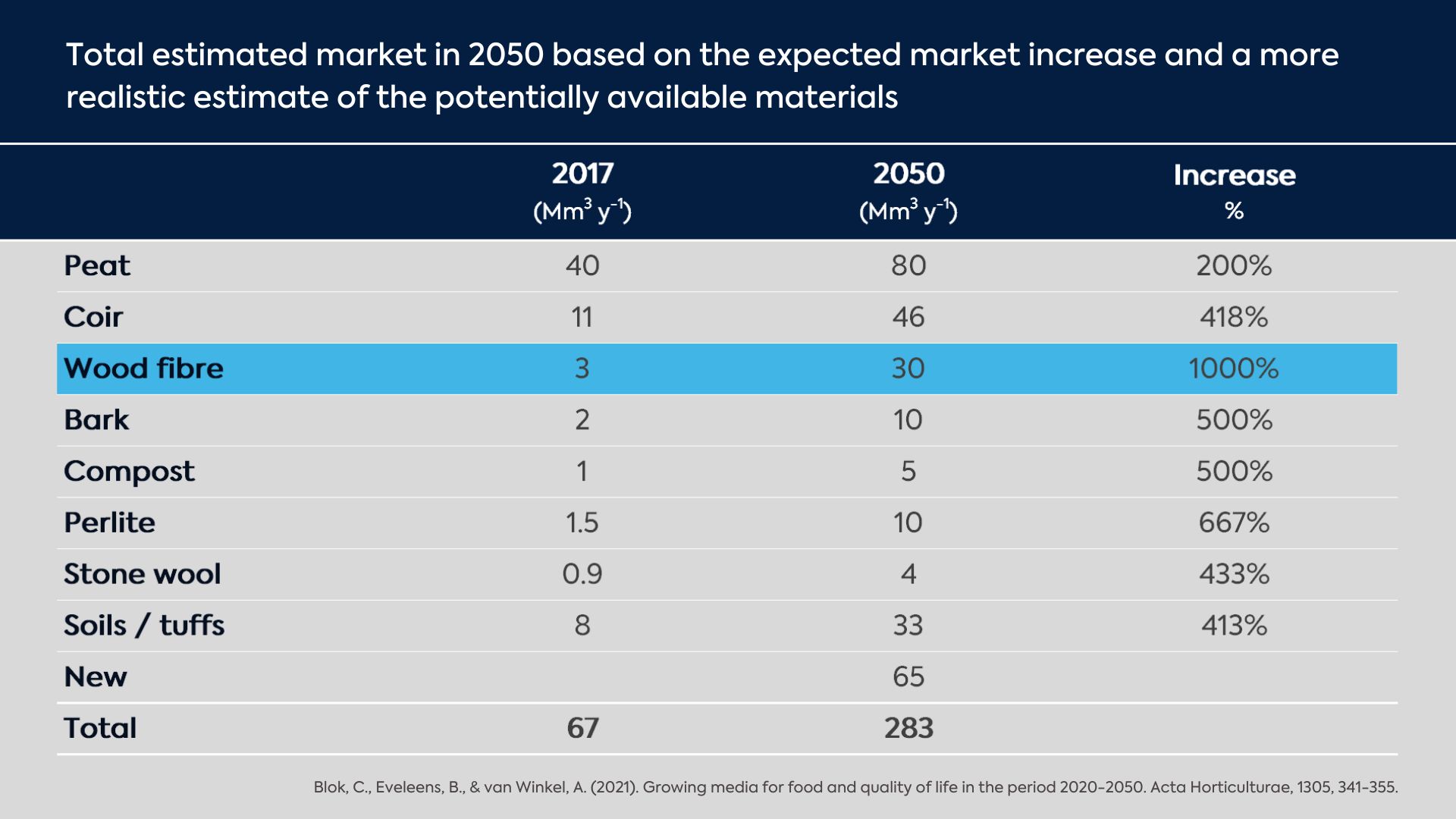 Table detailing the total estimated market in 2050 for growing media based on the expected market increase and a more realistic estimate of the potentially available materials