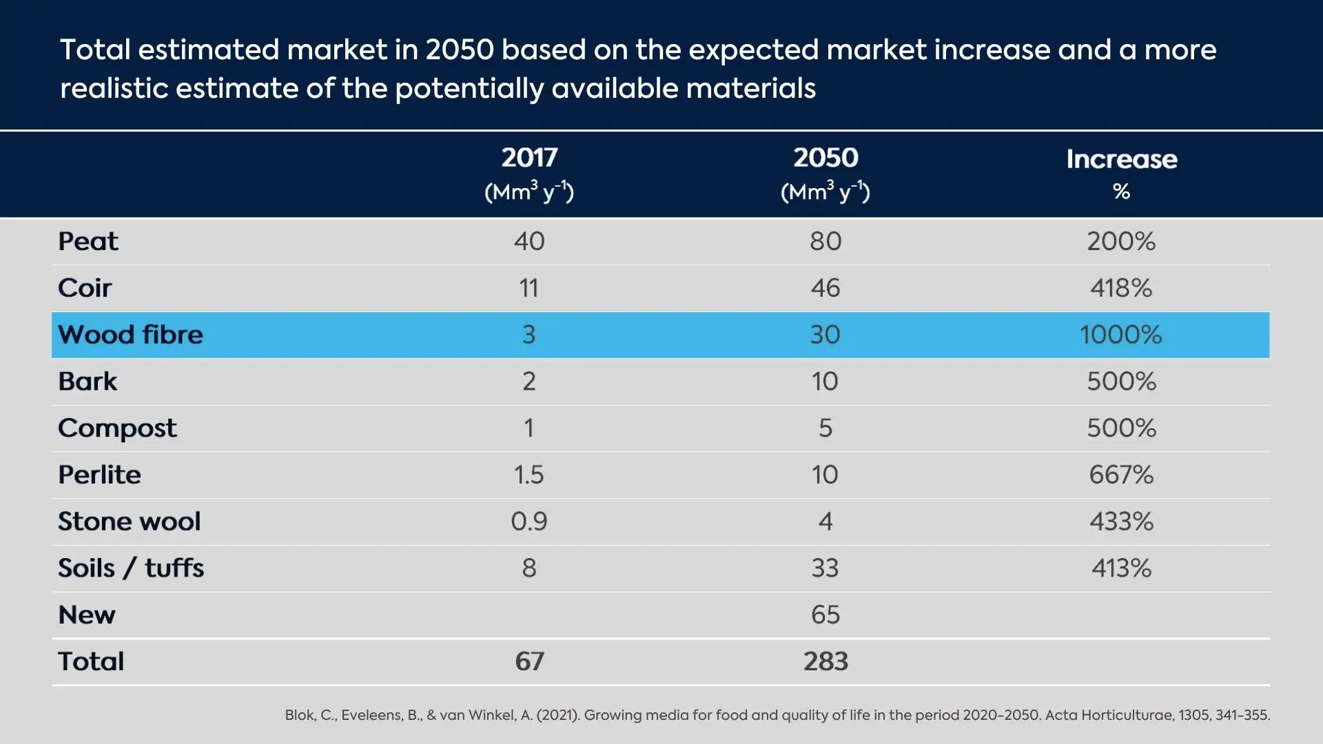Blog_growing media increase 2017-2050 Table detailing the total estimated market in 2050 for growing media based on the expected market increase and a more realistic estimate of the potentially available materials