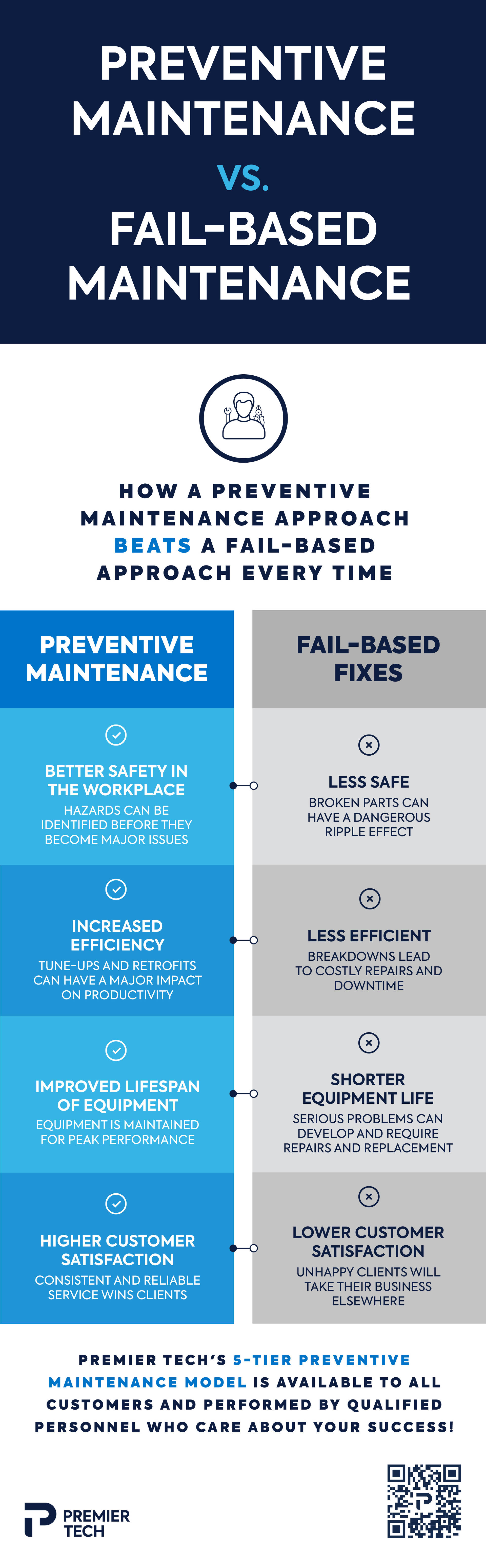 Comparing preventive maintenance vs fail-based maintenance