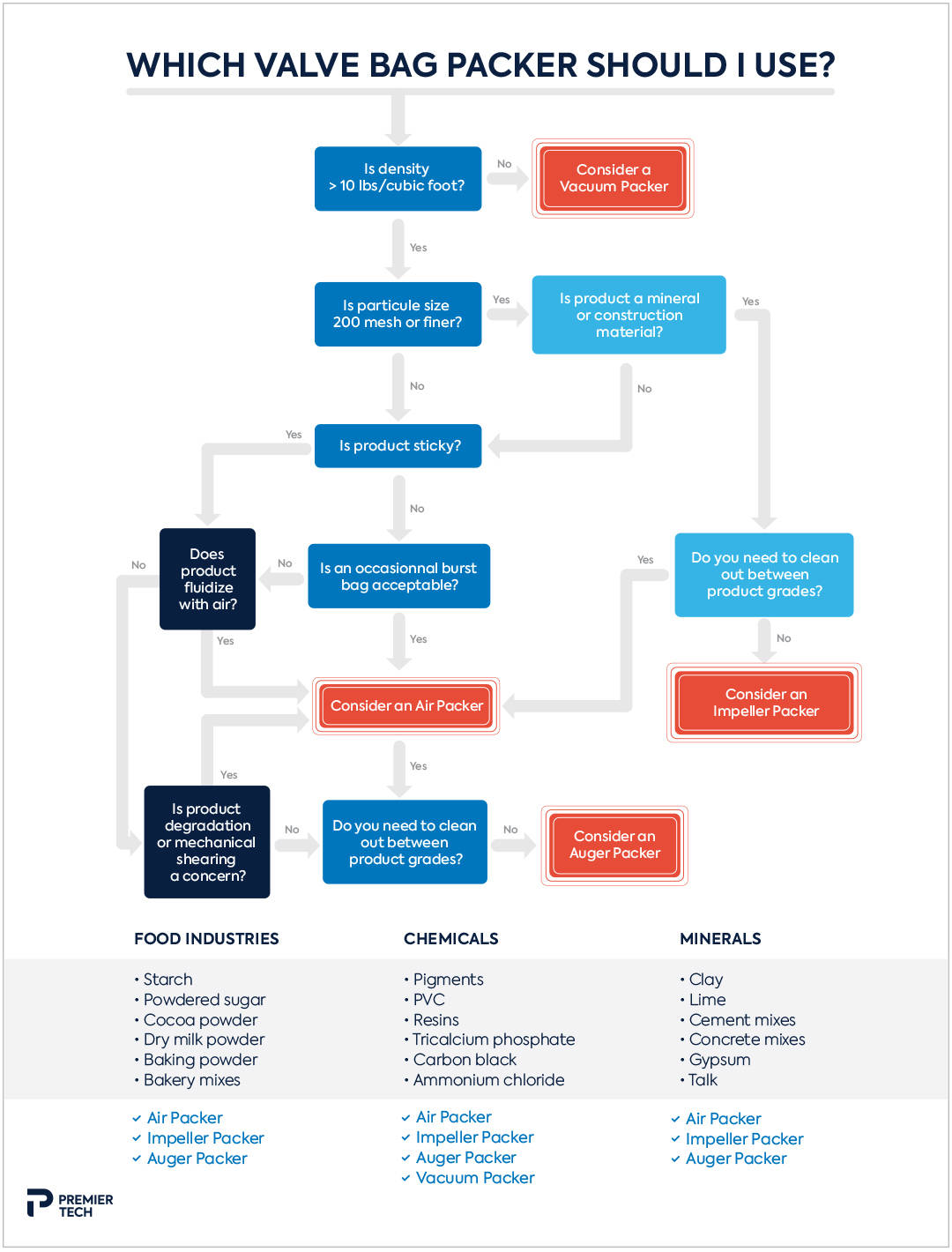 Infographic to choose the right valve bag packer 