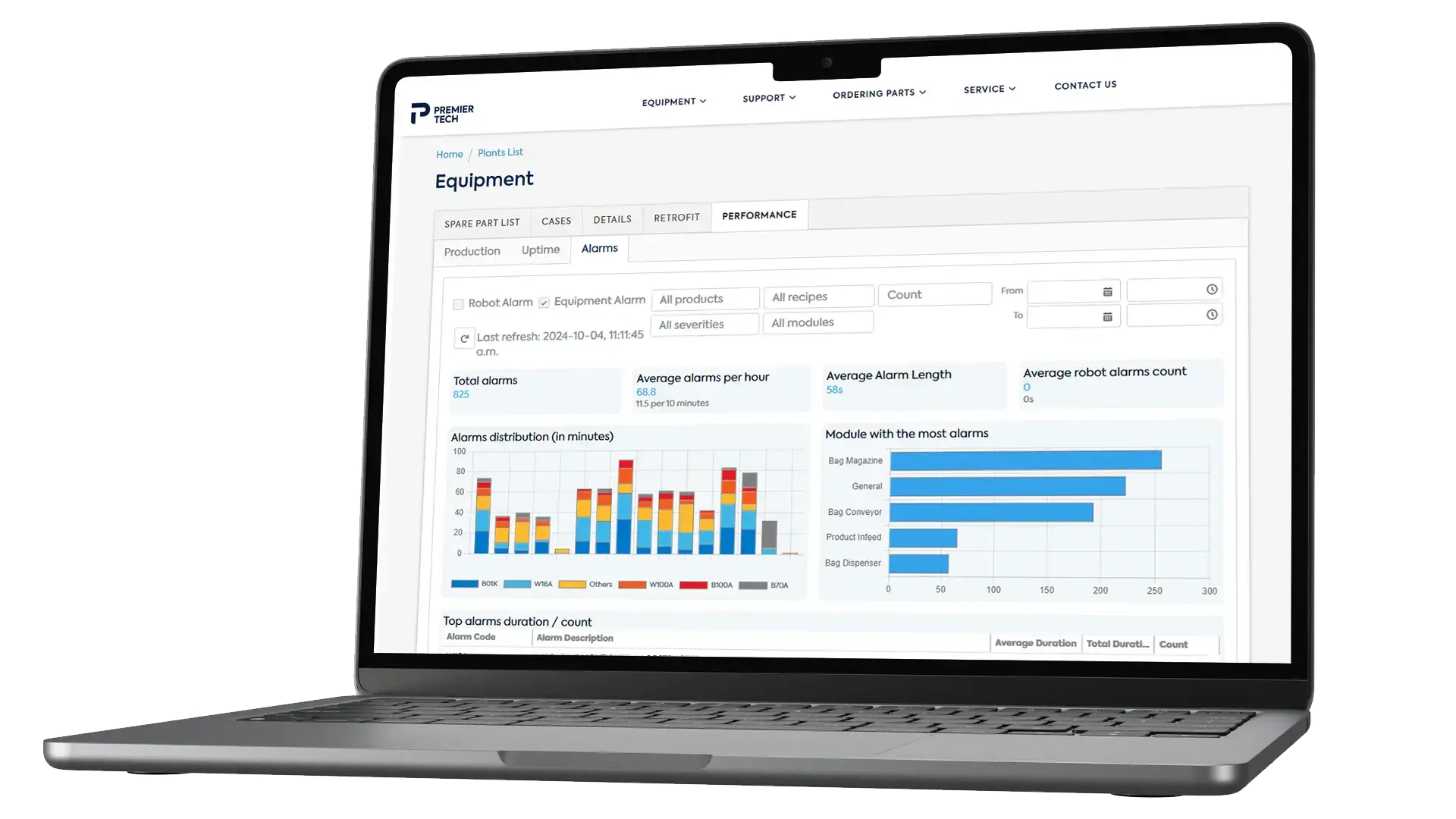 Necton dashboard for alarms