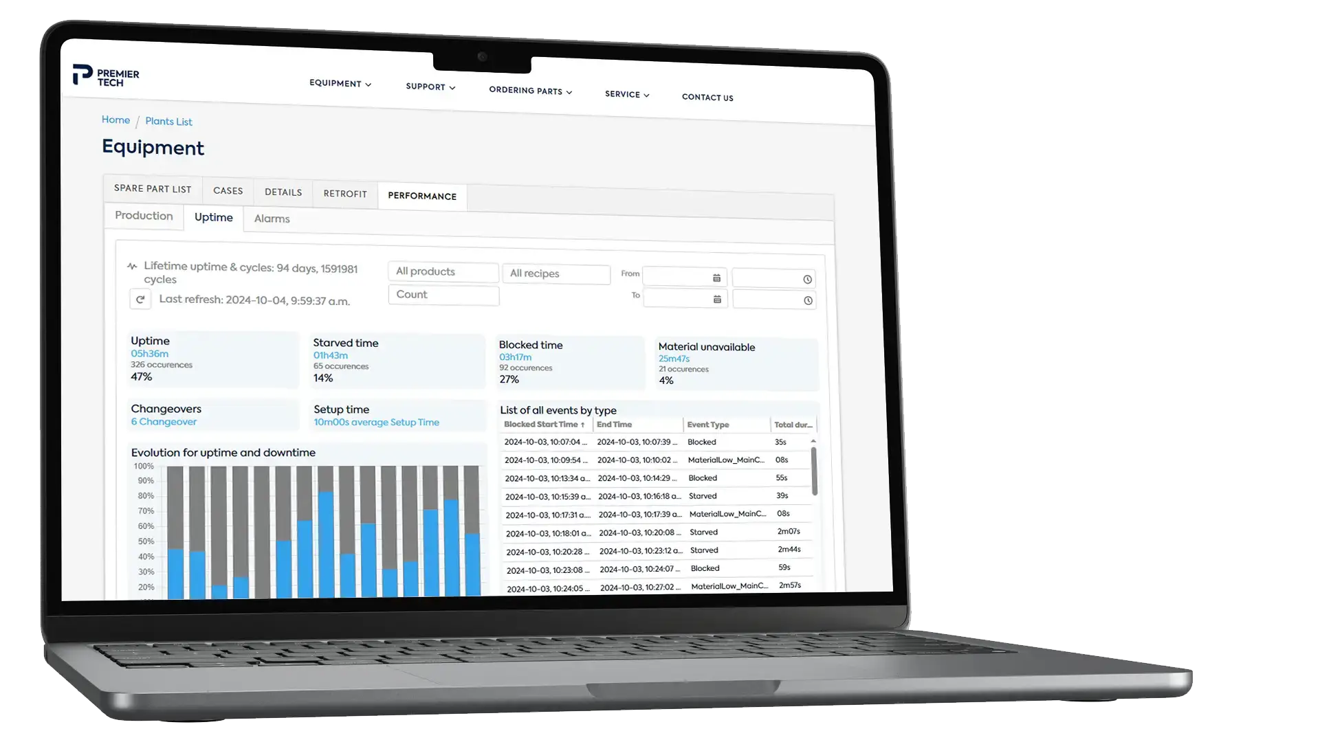 Necton dashboard for uptime