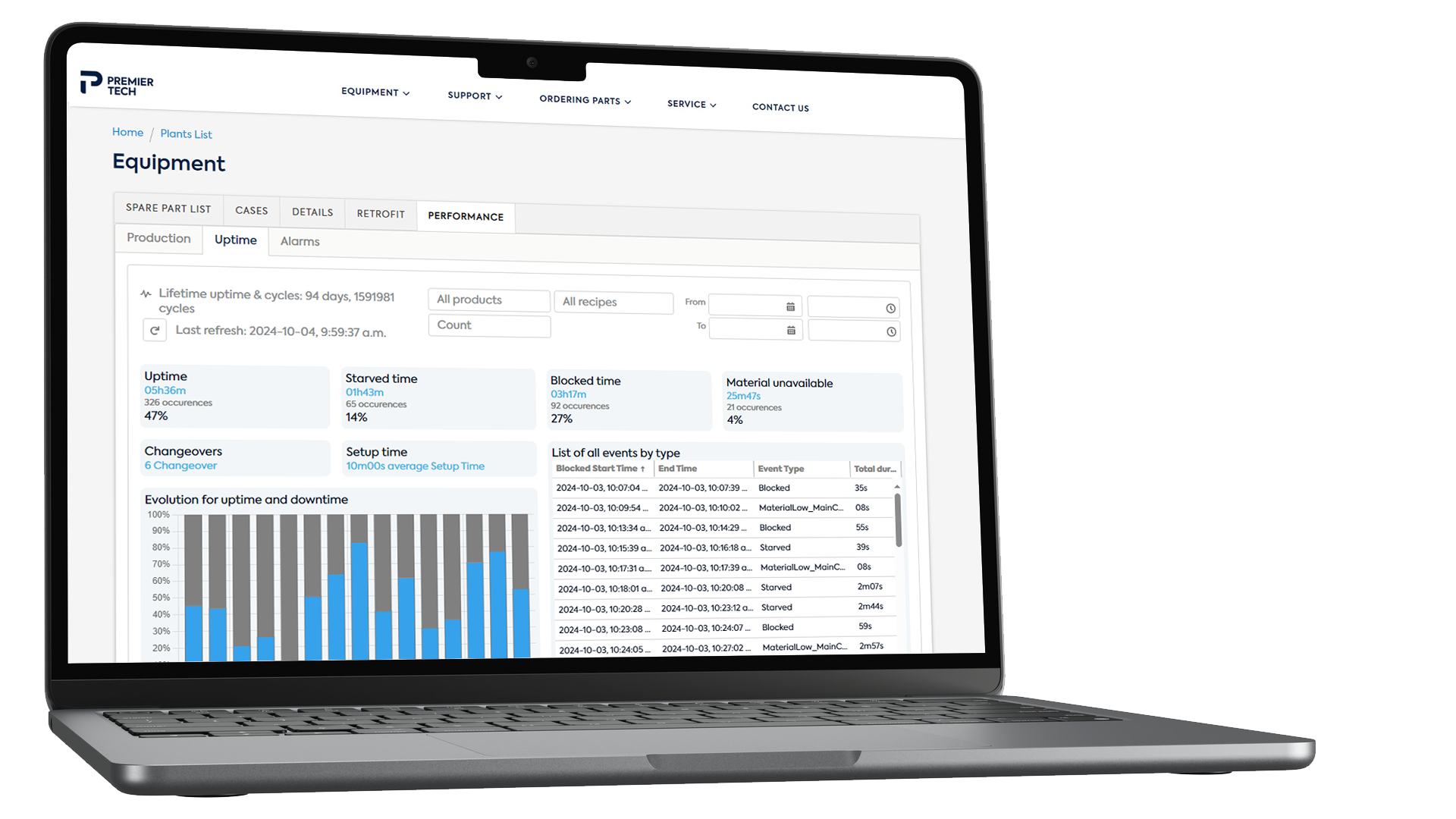 Necton dashboard for uptime