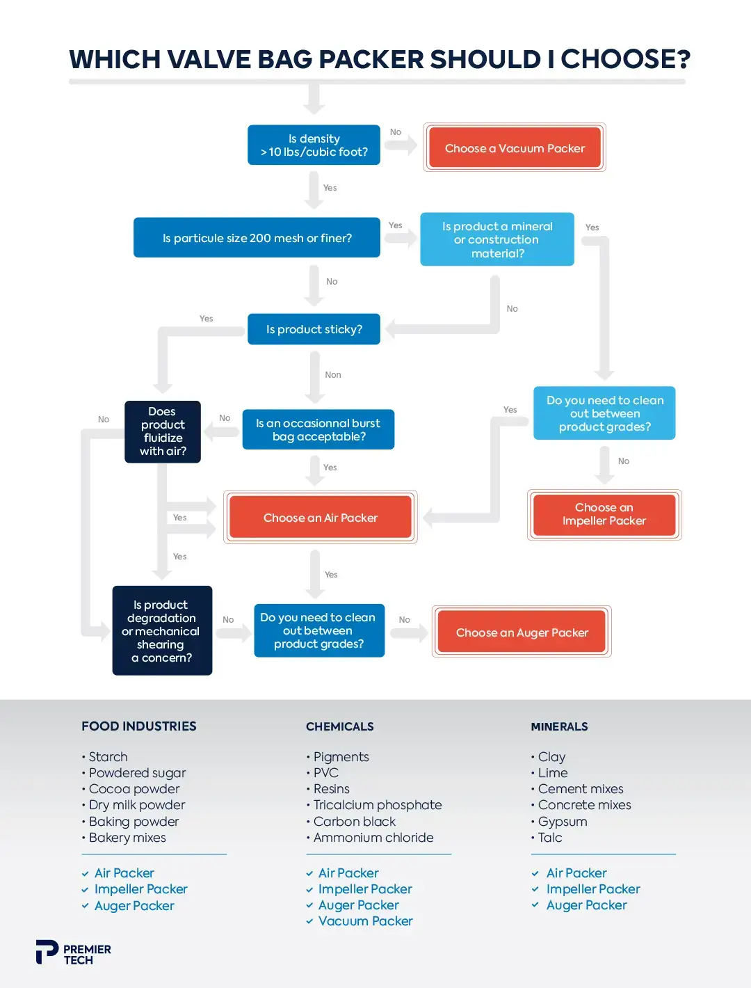 Infographic to choose the right valve bag packer