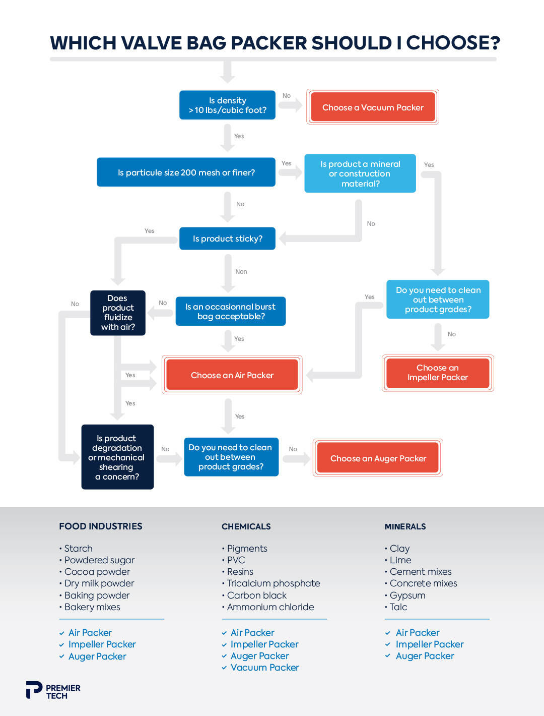 Infographic to choose the right valve bag packer