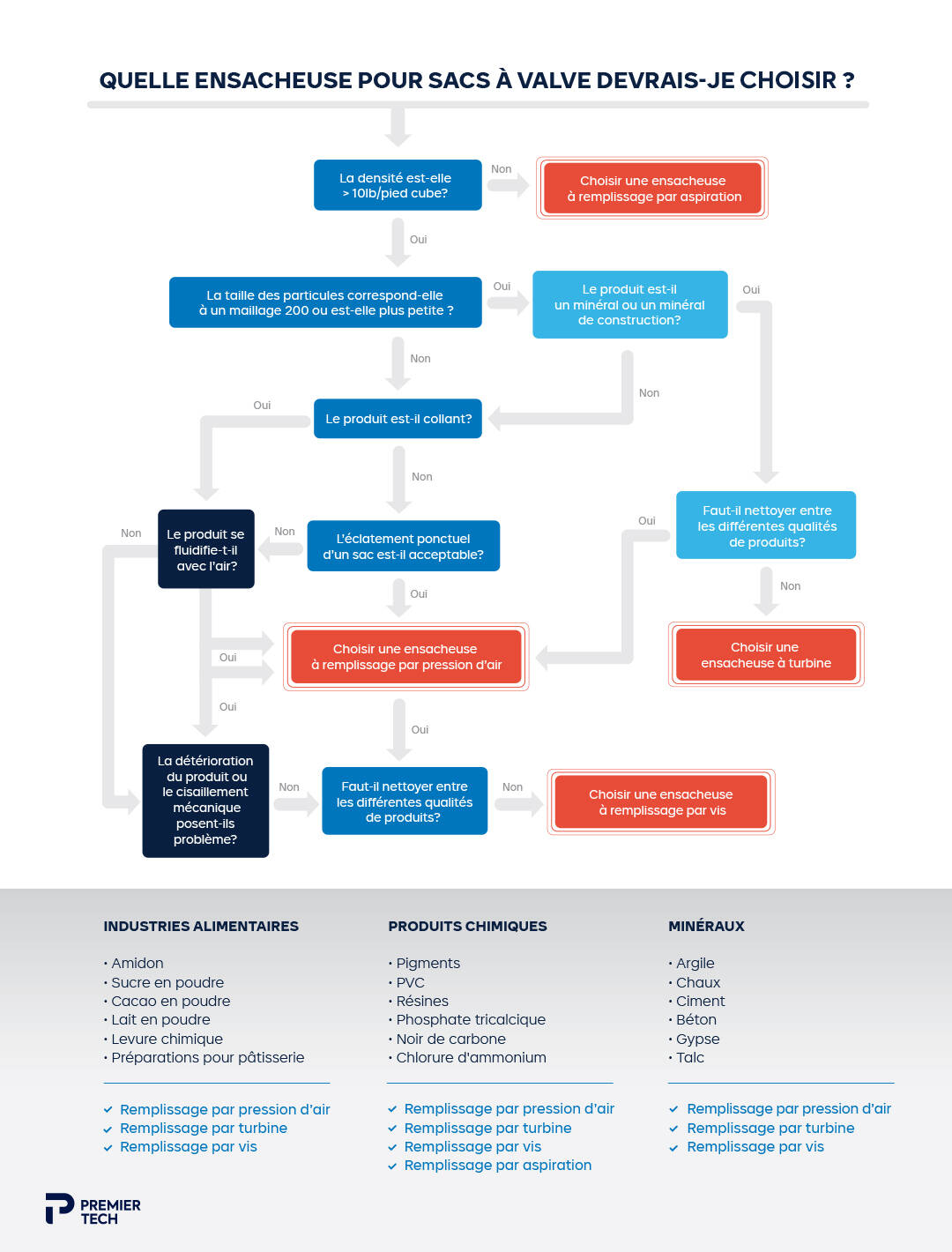 Infographic to choose the right valve bag packer