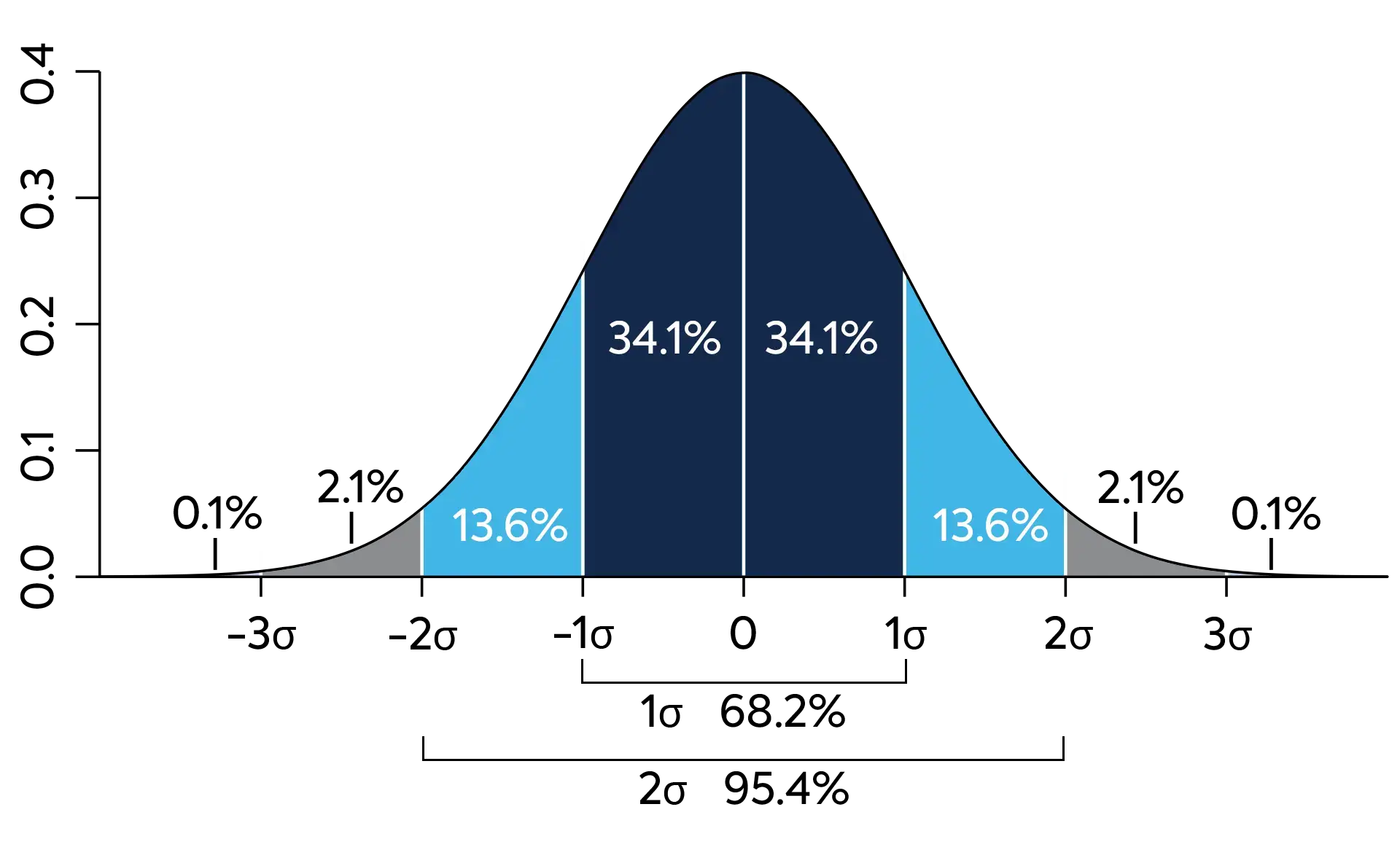 Standard_deviation_diagram.svg