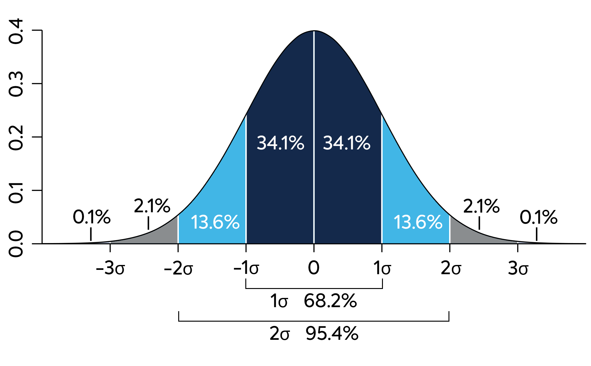 Standard_deviation_diagram.svg