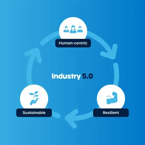 Industry 5.0 pillars: sustainability, human-centric design, and resilience represented in a unified illustration.