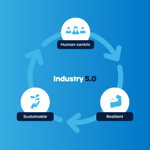 Industry 5.0 pillars: sustainability, human-centric design, and resilience represented in a unified illustration.