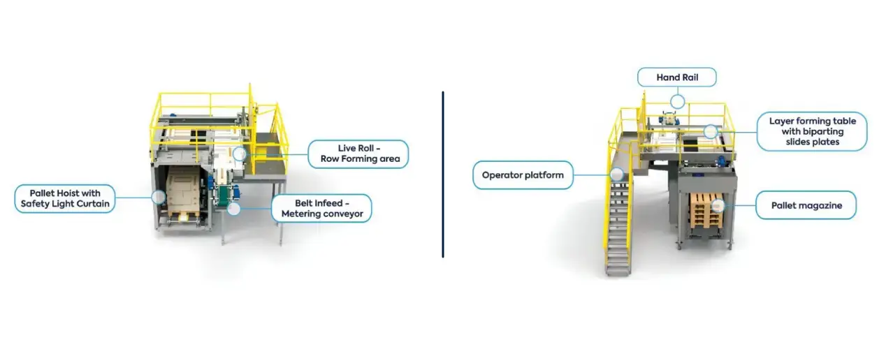 Labeled view of key conventional palletizer components, such as infeed conveyor, layer-forming area, and pallet handling section