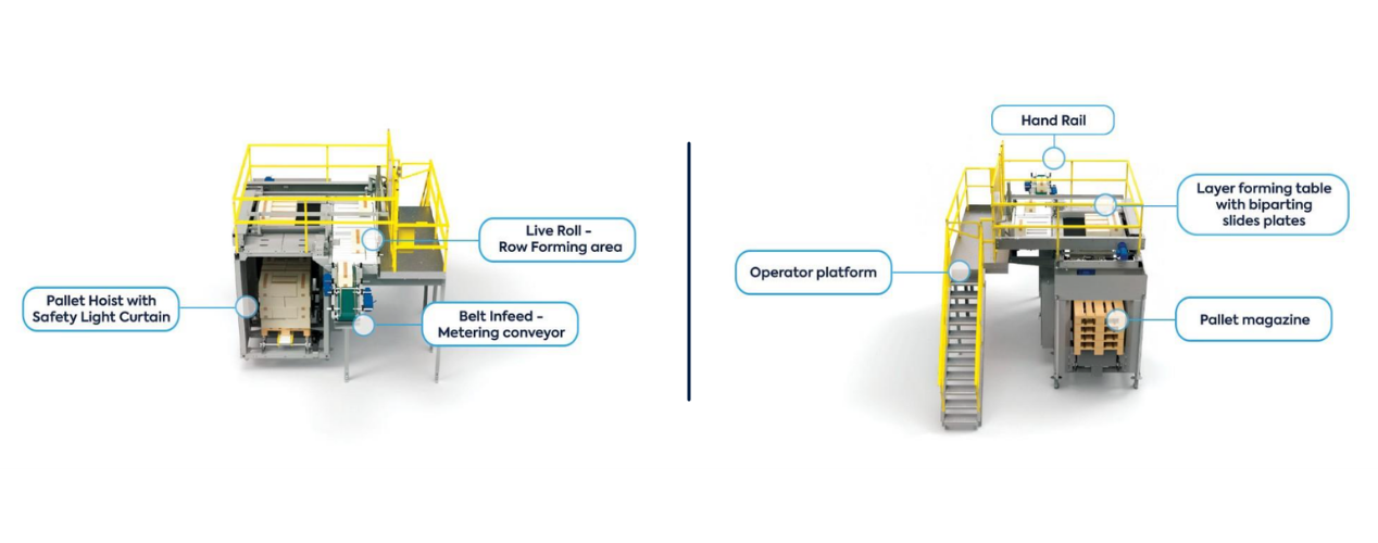 Labeled view of key conventional palletizer components, such as infeed conveyor, layer-forming area, and pallet handling section