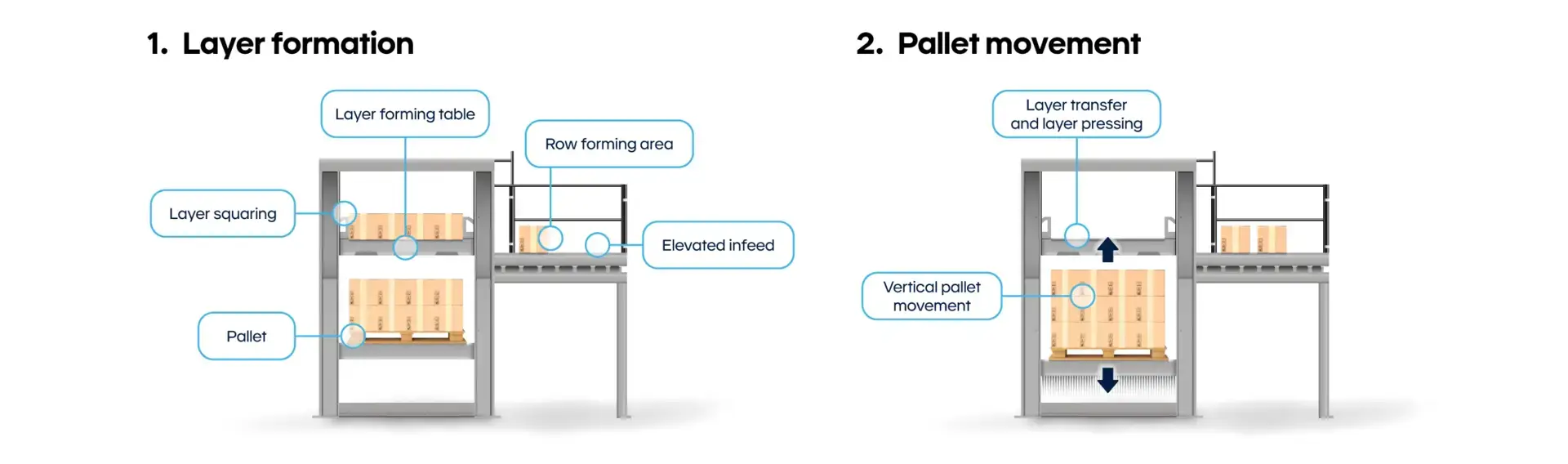Illustration of a high-level conventional palletizer machine used to stack cases on pallets