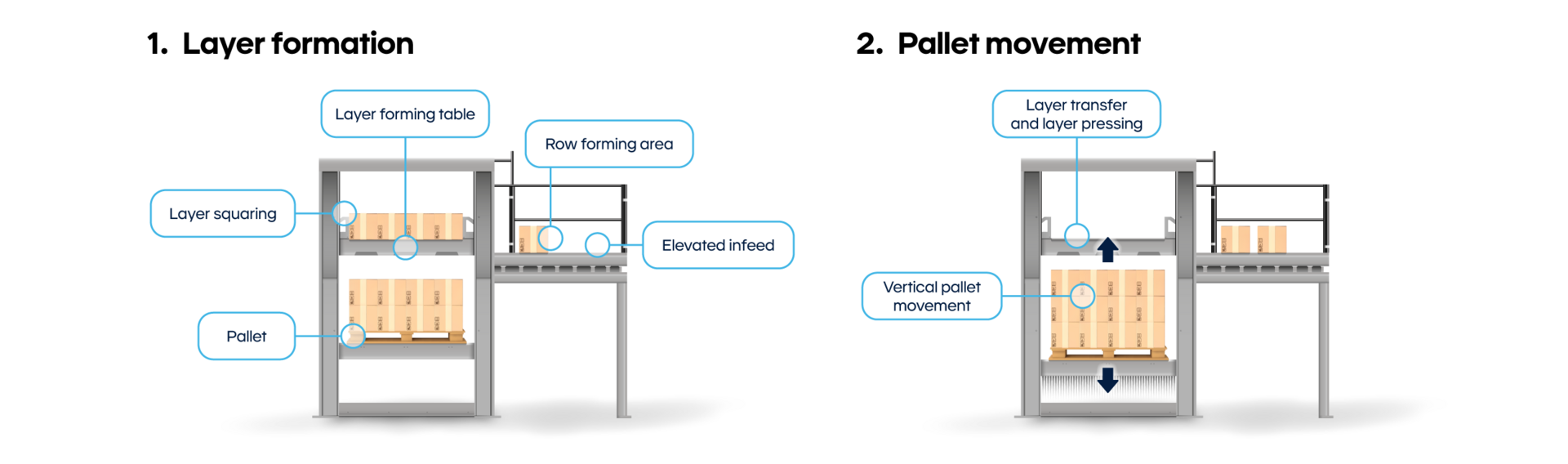 Illustration of a high-level conventional palletizer machine used to stack cases on pallets