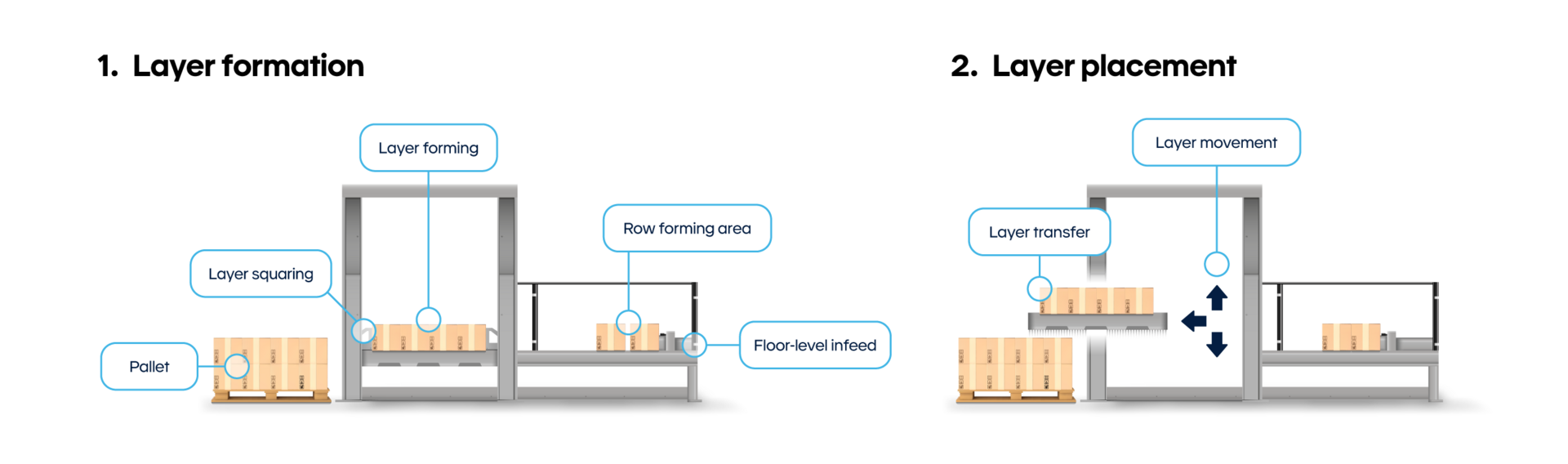 Illustration of a low-level conventional palletizer machine used to stack cases on pallets