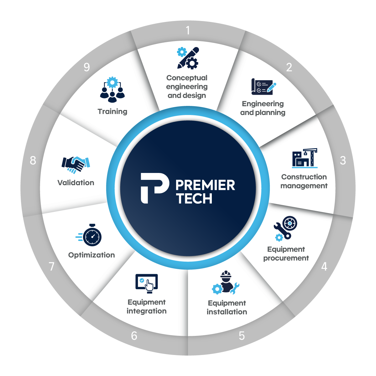 Infographic illustrating Premier Tech Equipment—Infrastructure turnkey services, from concept to commissioning with one partner at every phase